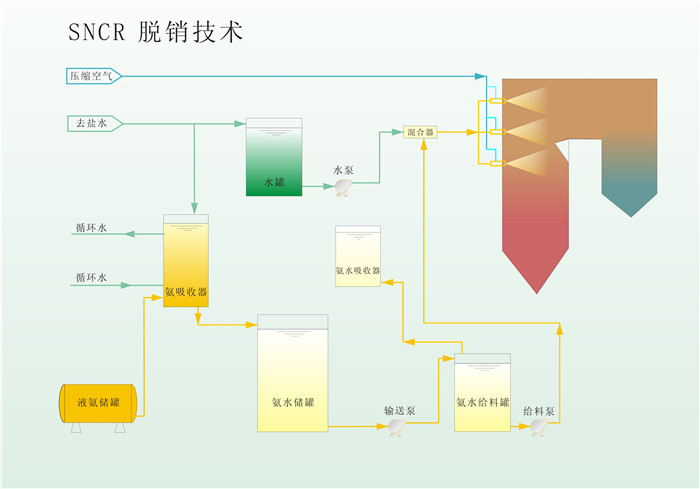 SNCR法脫硝技術(shù) SNCR法脫硝技術(shù)