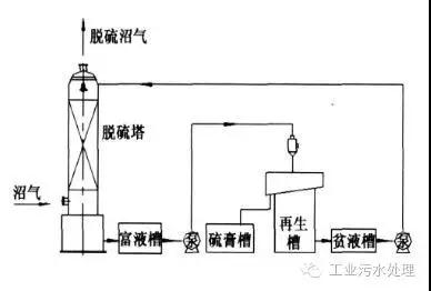 干法、濕法和生物脫硫三大工藝比較