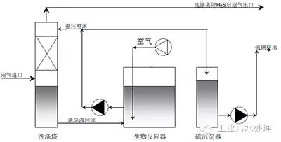 干法、濕法和生物脫硫三大工藝比較